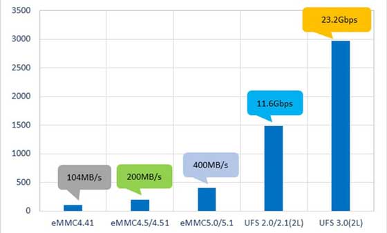 The UFS (Universal Flash Storage) has a powerful data transfer speed up to 23.2Gbps