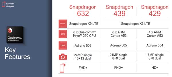 Qualcomm Snapdragon 632 Is Now Official With Dual LTE, AI Features